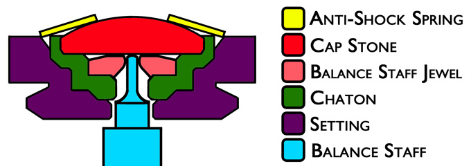 Rubis anti-choc — schéma