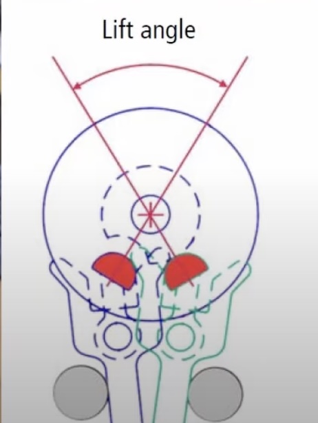 Réglage lift angle sur l’appareil